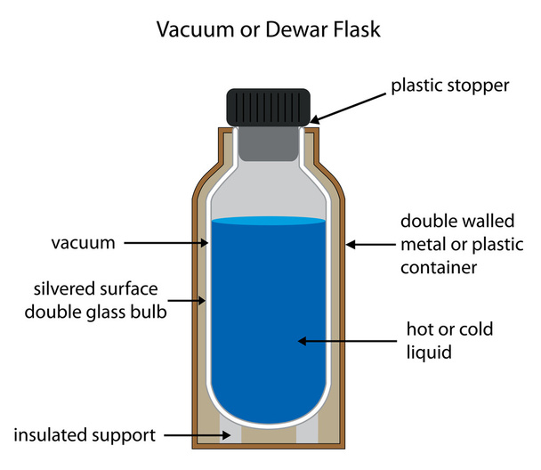 Dewar or vacuum flask labelled diagram. - Vector, Image