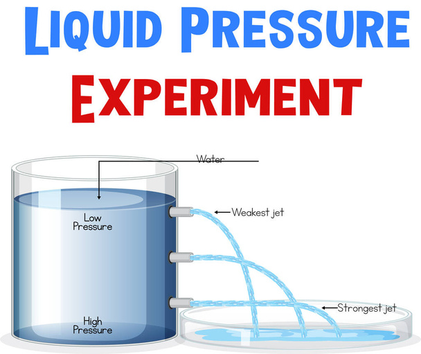 Illustrazione dell'esperimento di pressione liquida - Vettoriali, immagini