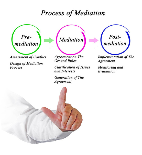 Tres componentes en proceso de mediación - Foto, imagen