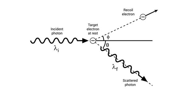 Compton-Streudiagramm in der Physik - Vektor, Bild