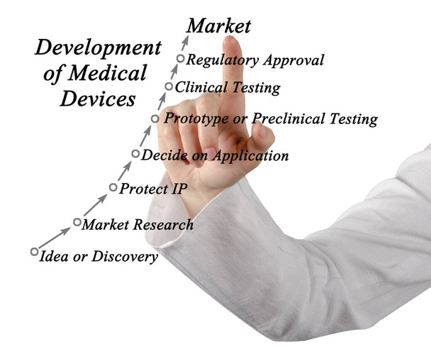 Etapas en el Desarrollo de Dispositivos Médicos - Foto, imagen