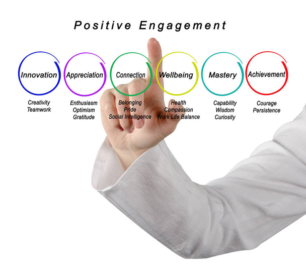 Seis fatores para um engajamento positivo
 - Foto, Imagem