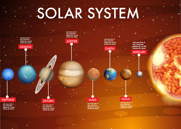 Sistema solar para la ilustración de la educación científica - Vector, imagen