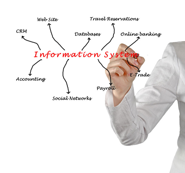 Système d'information
 - Photo, image