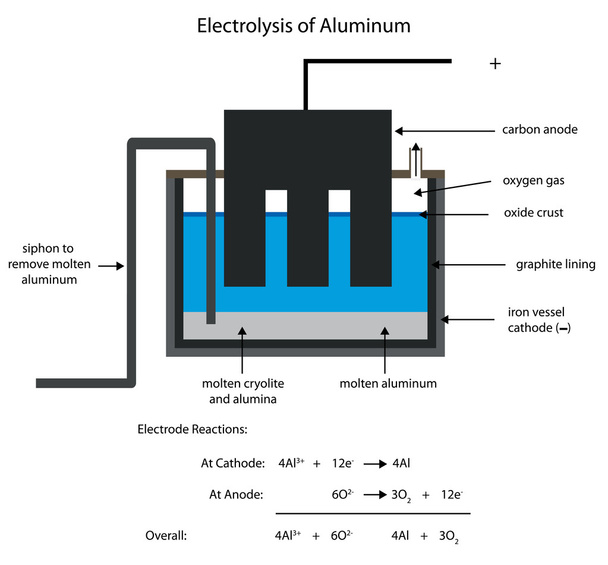 Aluminiumschmelze durch Elektrolyse. - Vektor, Bild