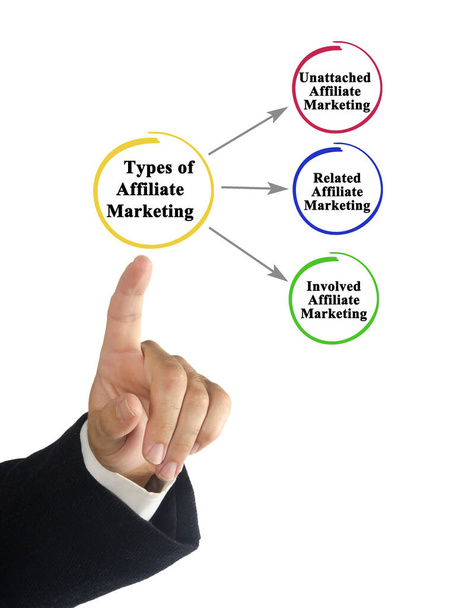 Tři typy affiliate marketingu - Fotografie, Obrázek