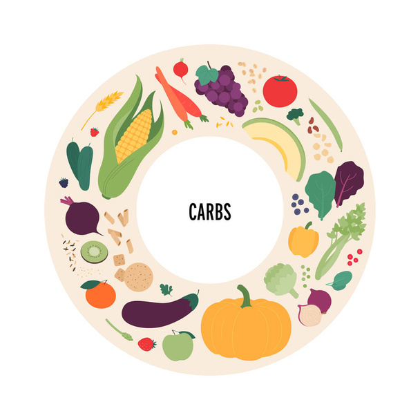 Τρόφιμα και τα συστατικά γεύμα διάνυσμα επίπεδη εικόνα που. Πηγές υδατανθράκων πλάκα τροφίμων infographic πλαίσιο κύκλο με ετικέτα. Πολύχρωμο σύνολο εικόνων τροφίμων και γευμάτων λαχανικών, φρούτων, δημητριακών και σπόρων. - Διάνυσμα, εικόνα