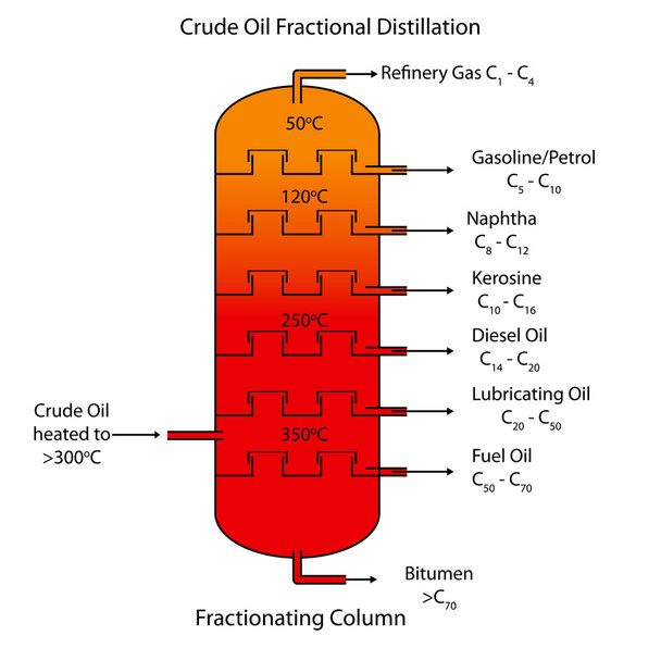 Frakční destilace ropy - Vektor, obrázek