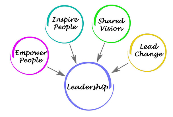 What good leadership must do - Photo, Image