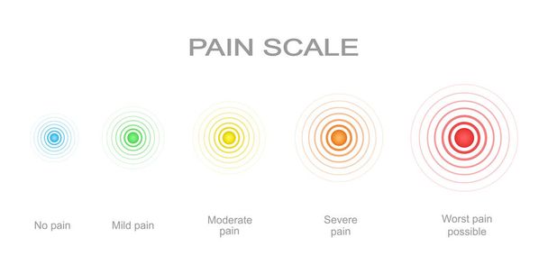 Κλίμακα πόνου με ομόκεντρα σημεία πόνου από μπλε έως κόκκινο. Πληγωμένα επίπεδα μετρητή με πολύχρωμα σημεία εντοπισμού πόνου. Ιατρικό εργαλείο για τον έλεγχο νόσων των ασθενών - Διάνυσμα, εικόνα