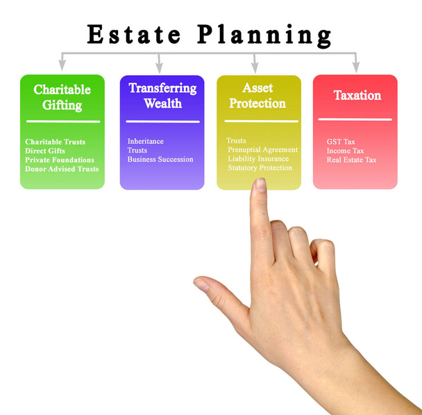 Four Goals of Estate Planning - Photo, Image