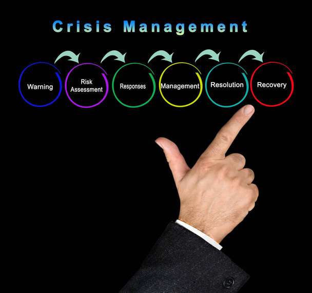 Шесть компонентов антикризисного управления
 - Фото, изображение