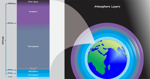 Atmosphere Layers of Earth Planet Infographic Diagram including troposphere stratosphere mesosphere thermosphere and exosphere also showing ozone layer altitude for science education vector - Vector, Image