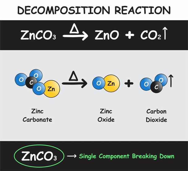 Zersetzungsreaktion Infografisches Diagramm mit Beispiel des Zinkkarbonatabbaus durch Hitze zu Zinkoxid und Kohlendioxid für den Chemieunterricht - Vektor, Bild