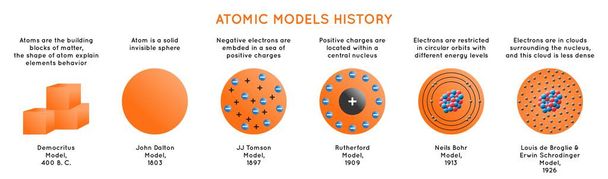 Atomic Models History Infographic Diagram including Democritus Dalton Tomson Rutherford Bohr Schrodinger δομές ατόμου για τη χημεία επιστήμη εκπαίδευση αφίσα διάνυσμα - Διάνυσμα, εικόνα