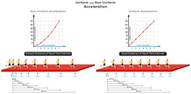 Uniform and Non Uniform Acceleration Infographic Diagram example runner run equal and unequal distance at equal time interval with straight and curve line charts physics science education vector - Vektor, obrázek