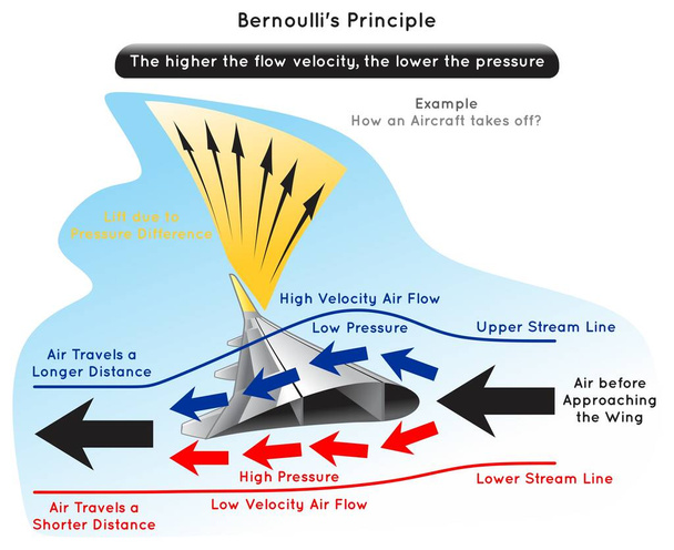 Bernoulli Principio Infografía Diagrama ejemplo cómo un avión despega mostrando el aire que se aproxima a las líneas de flujo del ala flujo de aire velocidad elevación de presión debido a la diferencia física ciencia educación vector - Vector, imagen