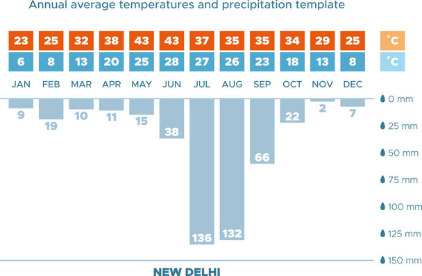 Εικονογράφηση διάνυσμα των ετήσιων μέσων θερμοκρασιών και βροχοπτώσεων για το Νέο Δελχί. Διάγραμμα κλίματος. Σχεδιασμός προτύπου. - Διάνυσμα, εικόνα