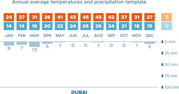 Εικονογράφηση διανύσματος των ετήσιων μέσων θερμοκρασιών και βροχοπτώσεων για το Ντουμπάι. Διάγραμμα κλίματος. Σχεδιασμός προτύπου. - Διάνυσμα, εικόνα