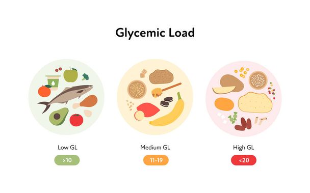 Glycemic load infographic για διαβητικούς. Διάνυσμα επίπεδη απεικόνιση υγειονομικής περίθαλψης. Διάγραμμα με πολύχρωμο σύμβολο τροφίμων με χαμηλό, μεσαίο και υψηλό Gl σε πλαίσια κύκλο σε λευκό φόντο. - Διάνυσμα, εικόνα