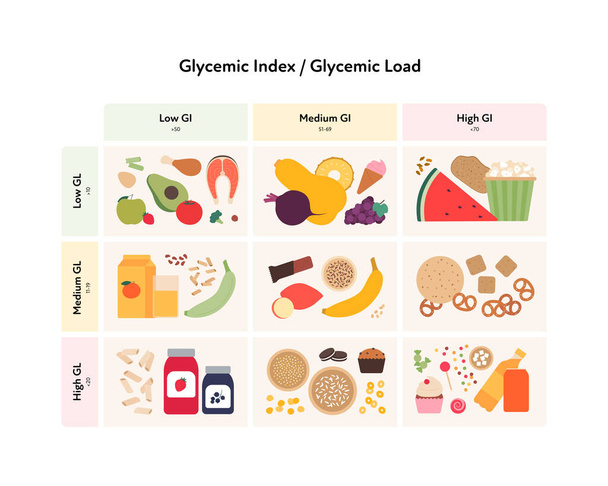 Glycemic index και φόρτωση infographic για διαβητικούς έννοια. Διάνυσμα επίπεδη απεικόνιση υγειονομικής περίθαλψης. Διάγραμμα σύγκρισης πίνακα με σύμβολο Colordul τροφίμων με χαμηλή, μεσαία και υψηλή Gi και Gl. - Διάνυσμα, εικόνα