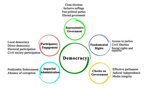 Пять характеристик представительной демократии - Фото, изображение
