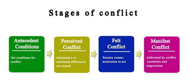 Four stages of conflict - Foto, imagen
