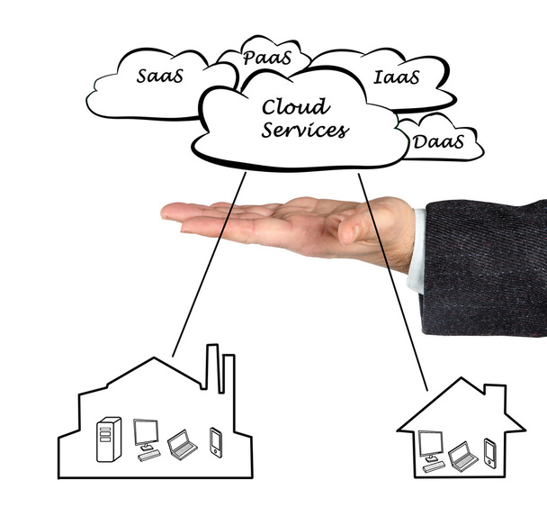 Cloud services - Photo, Image