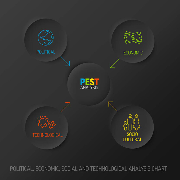 Простые красочные векторные схемы PEST схемы политические, социальные, экономические, технологические факторы - четыре рельефных круга с иконками и описаниями - темная версия - Вектор,изображение