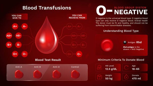 O Négatif Caractéristiques du groupe sanguin et informations complémentaires vectoriel image design - Vecteur, image
