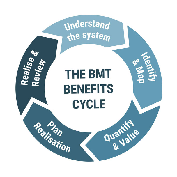 Program BMT Benefits. Diagram okręgu metodologicznego ze zrozumieniem systemowym, identyfikacją i mapowaniem, ilościowym i wartościowym, realizacją planu, przeglądem. Niebieski na białym tle wektor ilustracji. - Wektor, obraz