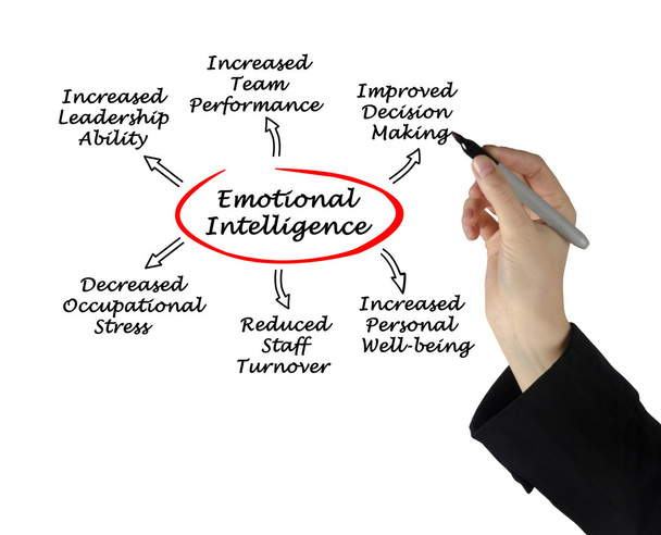 Emotional intelligence - Photo, Image