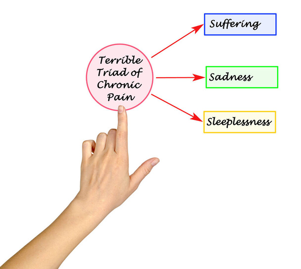 Страшная триада хронической боли - Фото, изображение