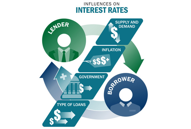 Influences sur les taux d'intérêt
 - Vecteur, image