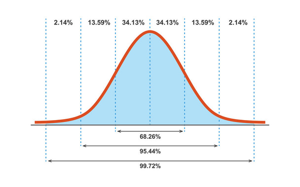 Gauss distribution. Standard normal distribution. Gaussian bell graph curve. Business and marketing concept. Math probability theory. Editable stroke. Vector illustration isolated on white background. - Vector, Image
