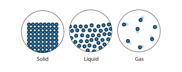 Stati della materia. solido, liquido e gas. La teoria scientifica della natura della materia. Disposizione delle particelle delle sostanze. Concetti di chimica di base, educazione. Vettore - Vettoriali, immagini