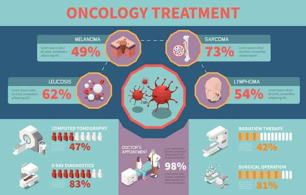 Cancer types and equipment for oncology treatment and diagnostics isometric infographics with 3d elements vector illustration - Vector, Image