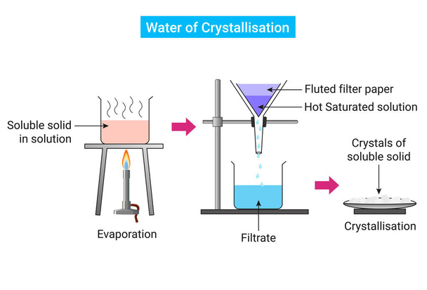 Chemische Reaktion der Wasserkristallisation - Vektor, Bild