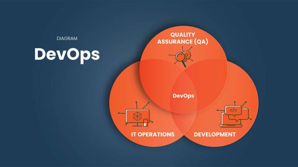 Tietograafinen esitysmalli DevOps-konseptissa on ohjelmistokehityksen (Dev), laadunvarmistuksen (QA) ja tietotekniikkatoimintojen (Ops) yhdistäminen järjestelmien elinkaaren lyhentämiseksi. Kaavio vektori. - Vektori, kuva