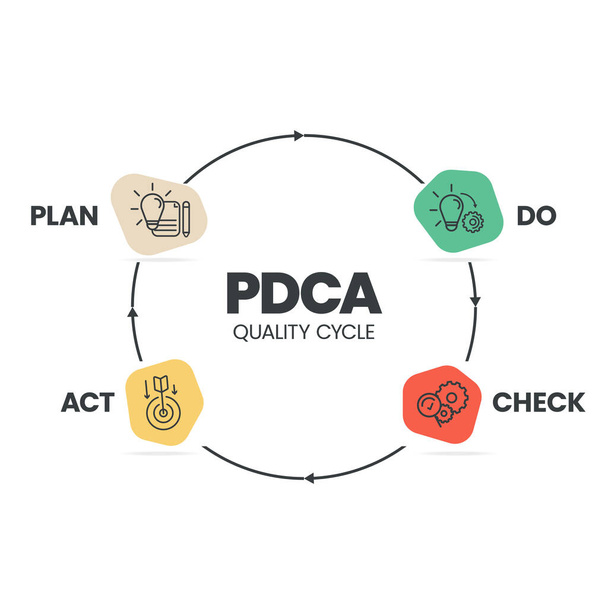 El procedimiento plan-do-check-act o ciclo Deming es un modelo de cuatro pasos para la investigación y el desarrollo. el ciclo PDCA es una ilustración vectorial de banners infográficos para la productividad en el desarrollo de productos - Vector, Imagen