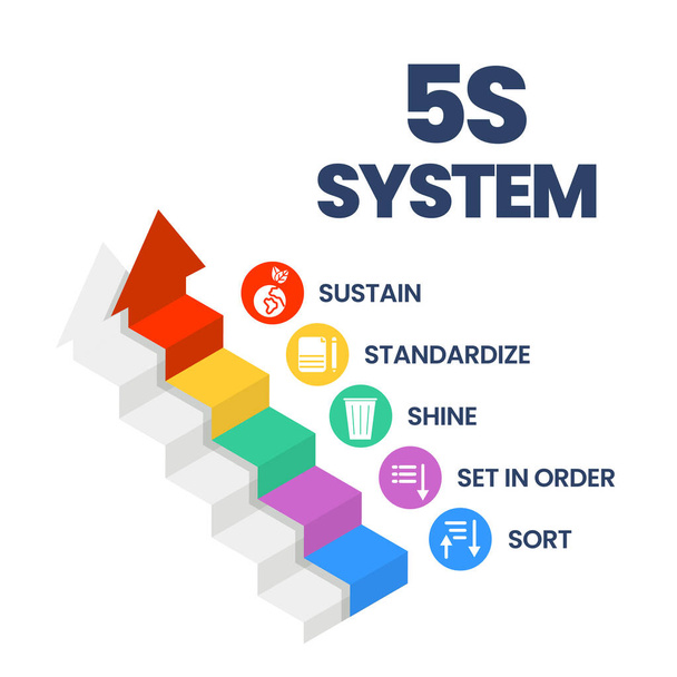 Vektorový banner systému 5S organizuje efektivně a bezpečně odvětví prostorů v pěti krocích; Řadit, nastavit v pořadí, Svítit, Standardiz - Vektor, obrázek