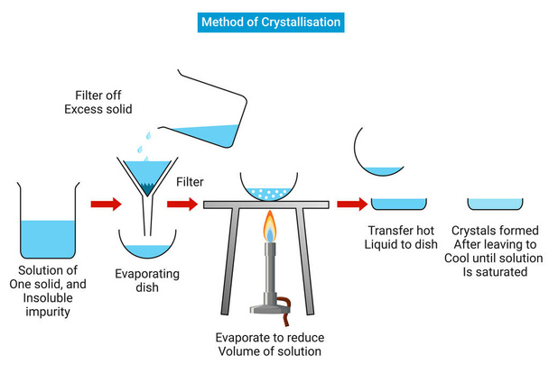 Метод кристаллизации или вода кристаллизации - Фото, изображение