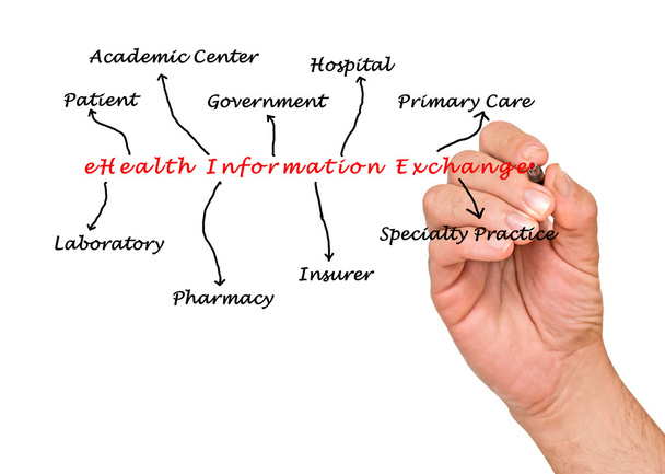 електронної охорони здоров'я обміну інформацією
 - Фото, зображення