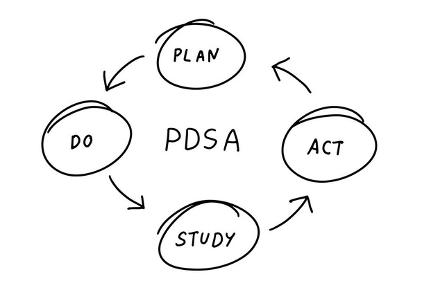 円の形や矢印としての黒い線の手書き単語PDSA計画は白の背景に作用する研究を行います - ベクター画像