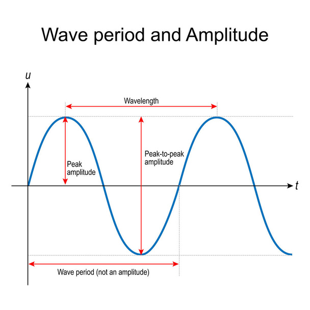 波の周期と振幅。正弦波曲線の波長、ピーク間のピーク振幅、およびピーク振幅。物理学。科学教育のためのベクトル図 - ベクター画像