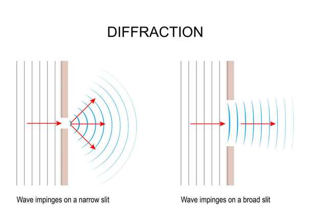 Wave diffraction. Wave impinges on a narrow and a broad slit. comparison of large and small opening. waves spread out beyond the gap. Vector diagram.  - Vector, Image