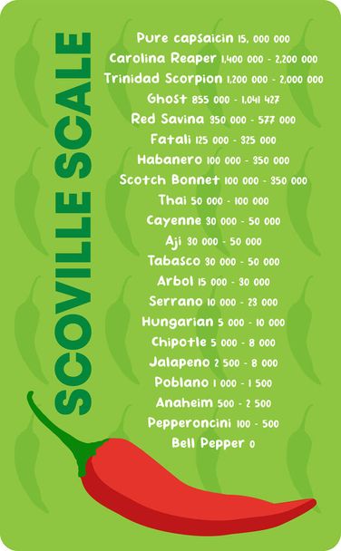 Scoville scale hot pepper spiciness heat unit table - Vector, Image