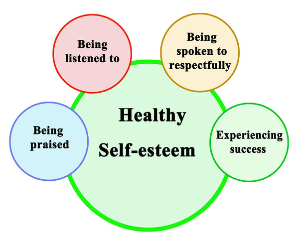  Four components of Healthy Self-esteem - Photo, Image