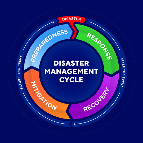 Disaster Management Cycle Black - Vector, Image