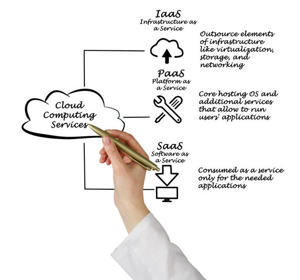 Cloud computing diensten - Foto, afbeelding